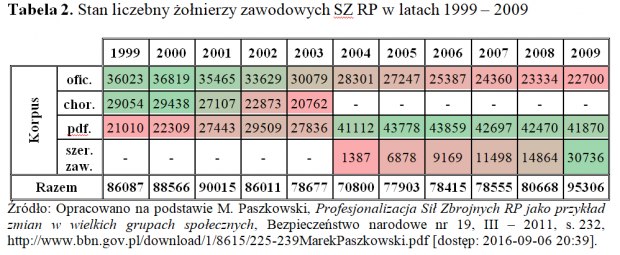 Stan liczebny SZ w latach 1999-2009